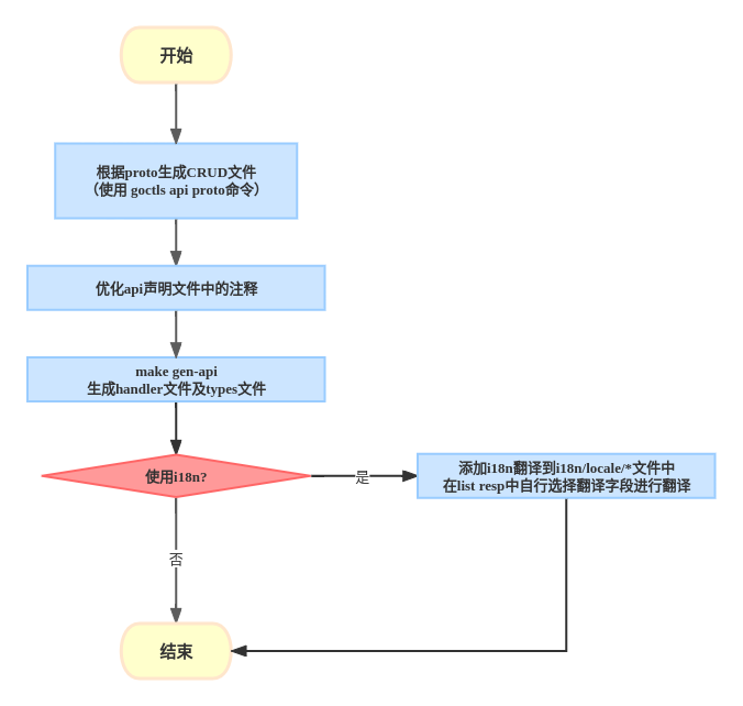 Api开发流程