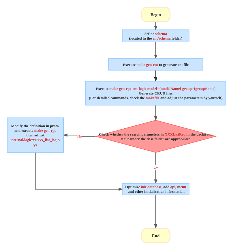 Rpc development process