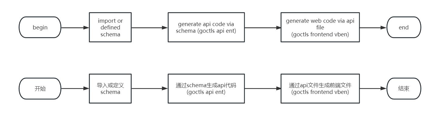 Single API service dev process