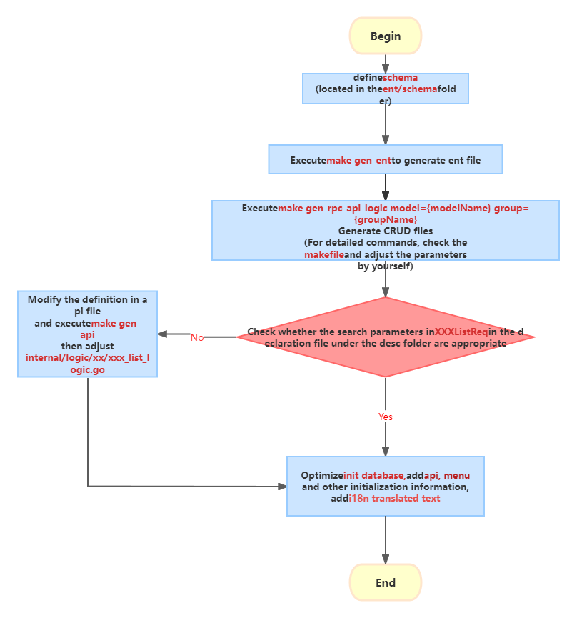 Single API logic dev process